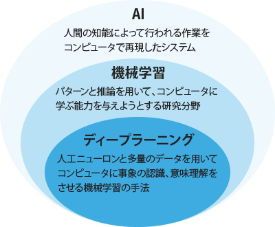 AI、機械学習、ディープラーニングの範囲図